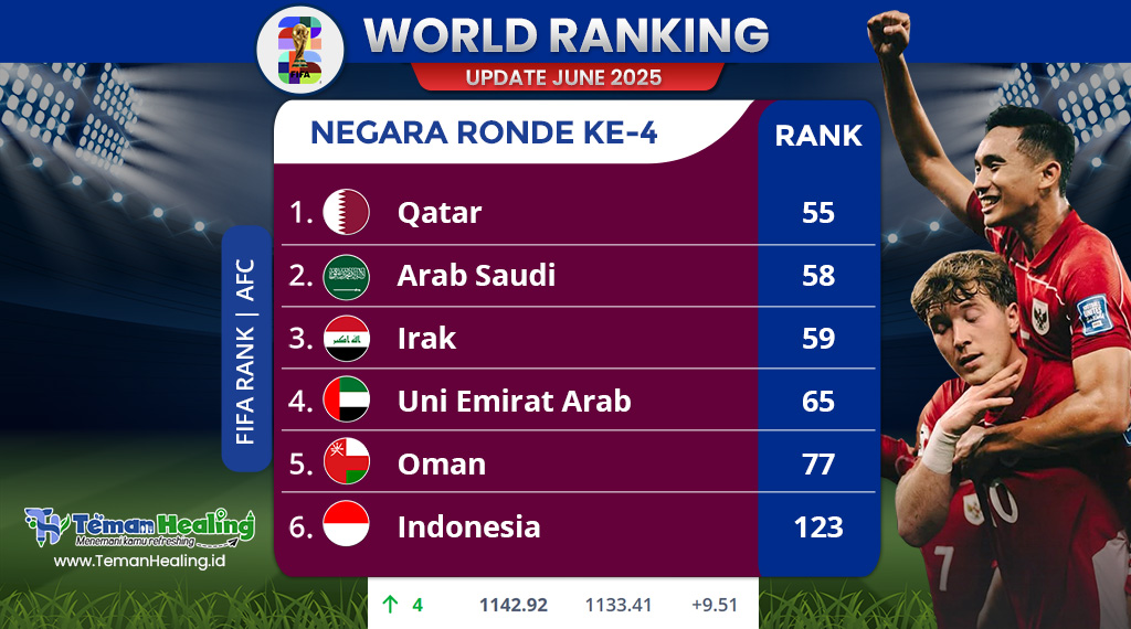Peringkat Dunia (FIFA World Rank) update Juni 2025 untuk negara yang lolos ke ronde empat