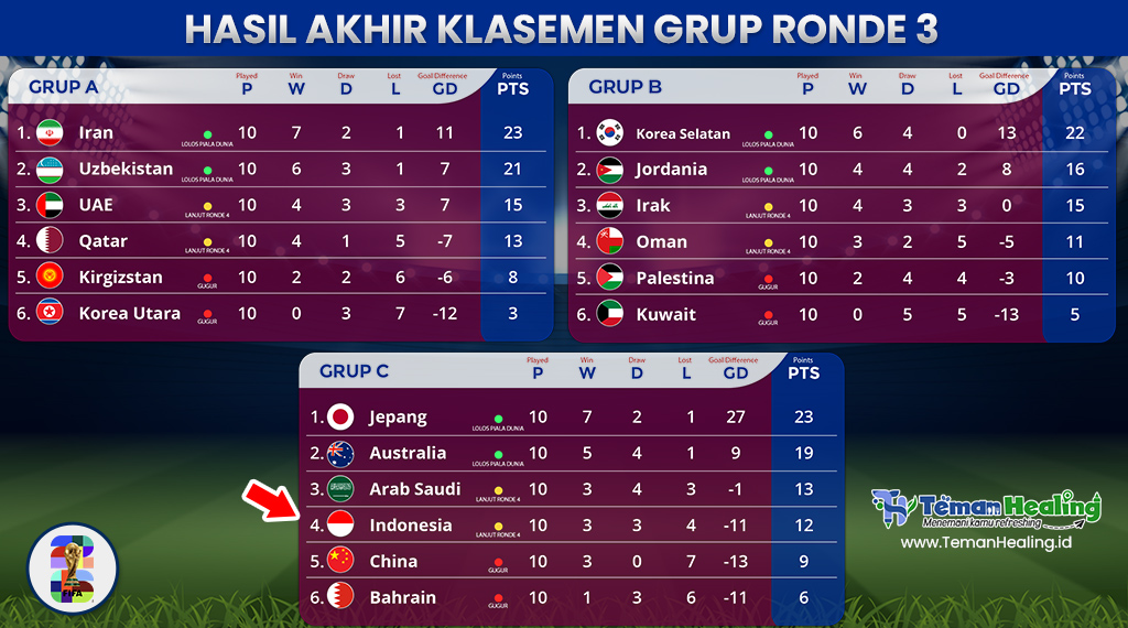 Hasil Akhir Klasemen Grup Ronde 3 Kualifikasi Piala Dunia 2026