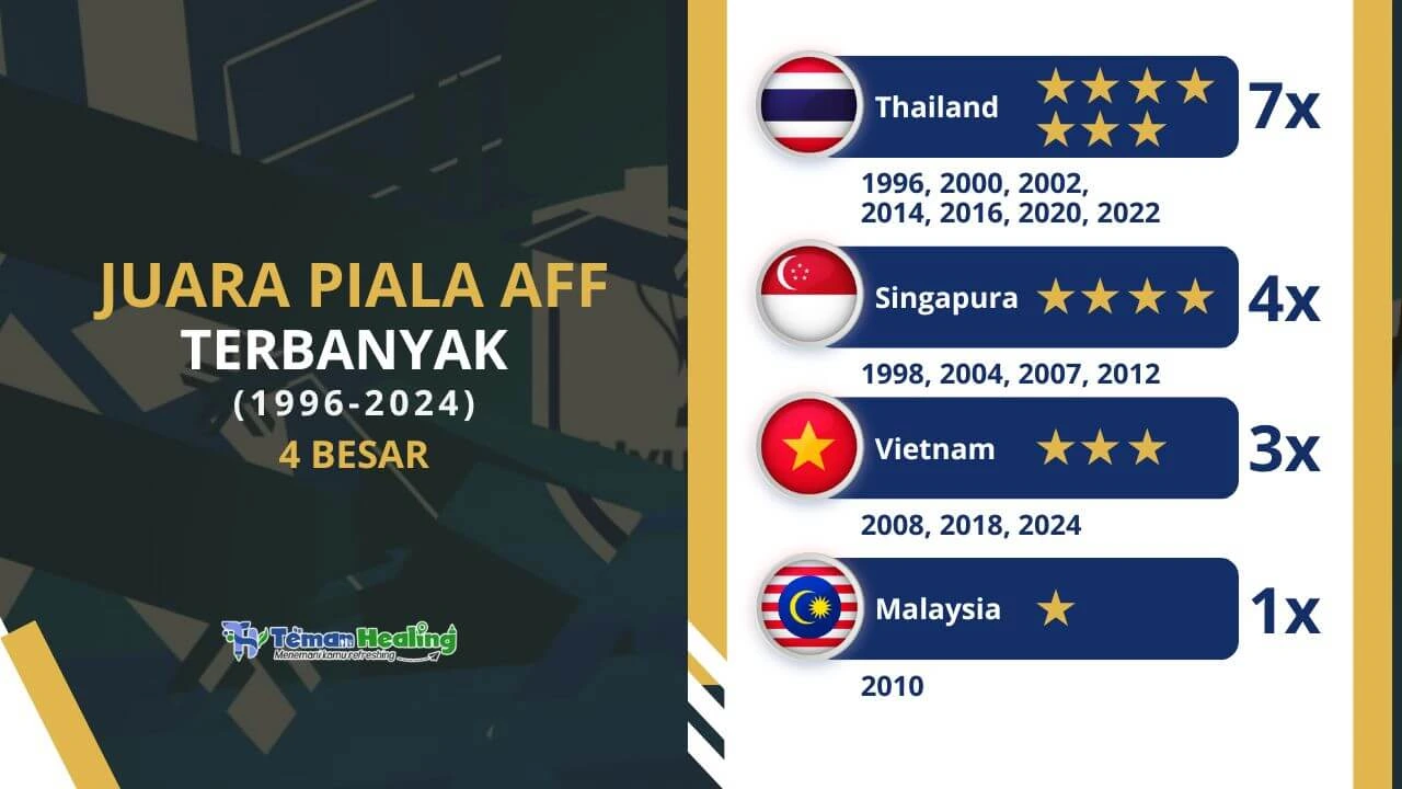 Juara Piala AFF Terbanyak dari 1996-2024