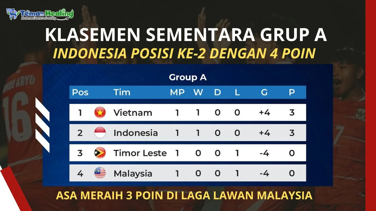 Klasemen sementara grub A