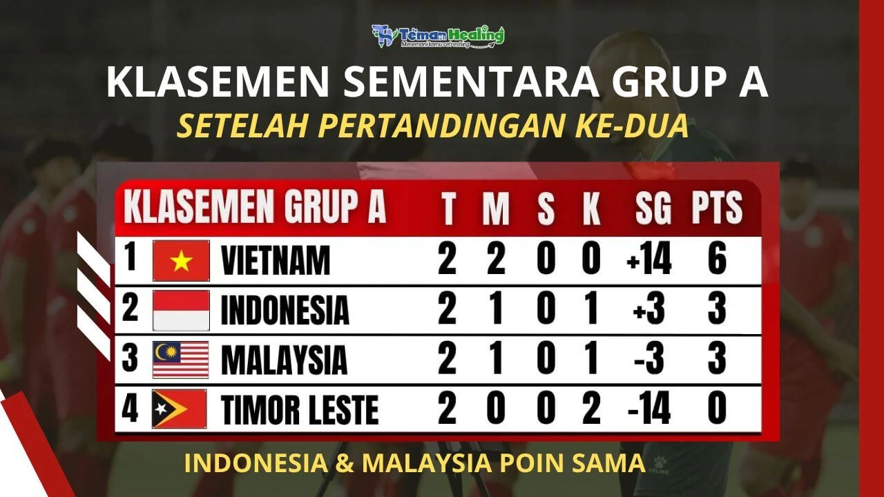 Klasemen sementara Timnas Indonesia U17 di Grup-A Piala AFF 2026